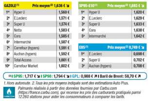 Auto Plus 1923 Palmarès exclusif des prix les plus bas
