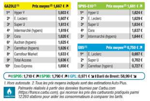Auto Plus 1925 Palmarès exclusif des prix les plus bas