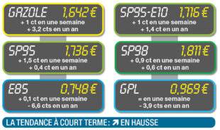 Auto Plus 1934 Léger sursaut des prix, qui pourrait se poursuivre