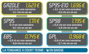 Auto Plus 1938 Le pétrole coule à flot, les prix reculent doucement