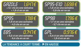 Auto Plus 1940 Une hausse généralisée avant un retournement de tendance