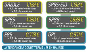 Auto Plus 1942 Flambée du diesel sur fond de tensions en Russie…