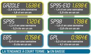 Auto Plus 1946 Chouette, une accalmie à la pompe pour les vacances !