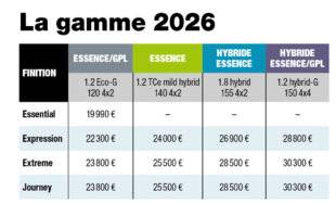 Auto Plus 1948 Dossier - Dacia Duster : les nouveaux moteurs à l'essai
