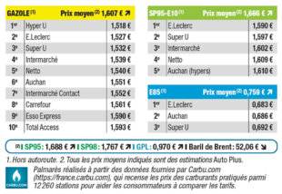 Auto Plus 1949 Palmarès exclusif des prix les plus bas