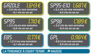 Auto Plus 1950 La hausse annoncée se fait (un peu) sentir…