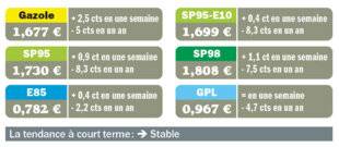 Auto Plus 1952 Si le gazole frémit, l'essence reste placide…