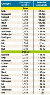 Auto Plus 1953 L’essentiel - Prix des carburants : qui a le plus augmenté ?