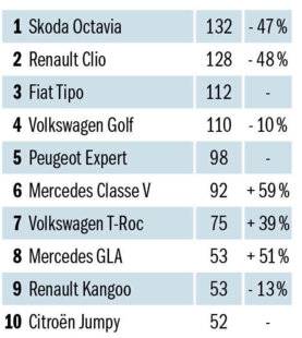 Auto Plus 1953 Modèles diesel les plus immatriculés depuis le début de l'année