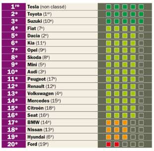Auto Plus 1953 Le baromètre de la fiabilité