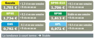 Auto Plus 1954 Le gazole a pris 11 cts depuis le début de l'année !