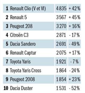 Auto Plus 1955 Modèles les plus immatriculés par les particuliers depuis janvier