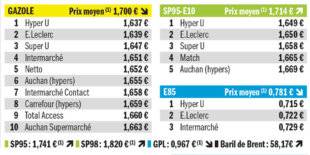 Auto Plus 1955 Palmarès exclusif des prix les plus bas