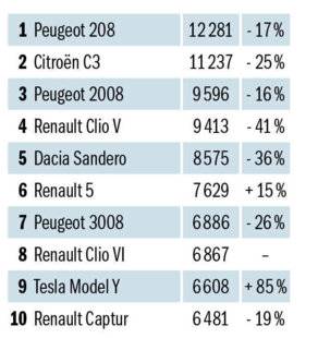 Auto Plus 1960 Modèles les plus immatriculés depuis le début de l'année