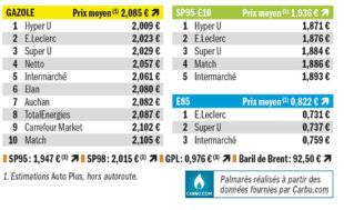 Auto Plus 1960 Palmarès exclusif des prix les plus bas