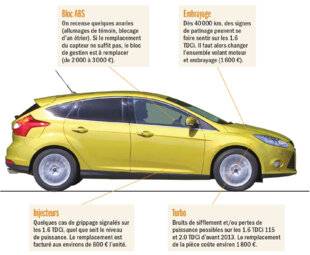 Auto Plus 1961 Radioscopie : La Ford Focus III diesel (2011-2018)