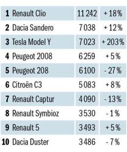 Auto Plus 1962 Modèles les plus immatriculés en mars