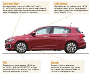 Auto Plus 1963 Radioscopie : La Fiat Tipo (2015-2020)