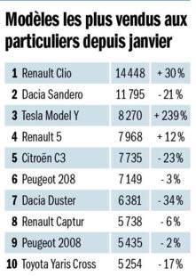 Auto Plus 1964 Modèles les plus vendus aux particuliers depuis janvier