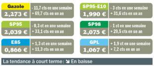 Auto Plus 1964 Petit répit pour le gazole… mais jusqu'à quand ?