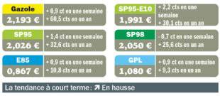 Auto Plus 1966 La crainte d'une pénurie fait grimper les prix