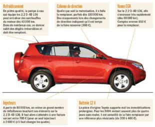 Auto Plus 1967 Radioscopie : Le Toyota RAV4 III (2006-2013)