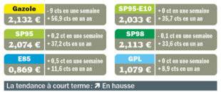 Auto Plus 1968 Un petit sursis, aidé par le blocage des prix de Total