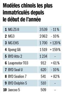 Auto Plus 1969 Modèles chinois les plus immatriculés depuis le début de l'année