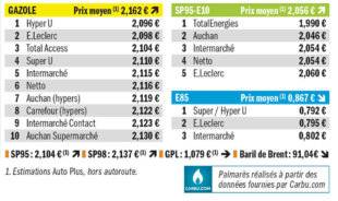 Auto Plus 1969 Palmarès exclusif des prix les plus bas