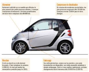 Auto Plus 1971 Radioscopie : Smart Fortwo II