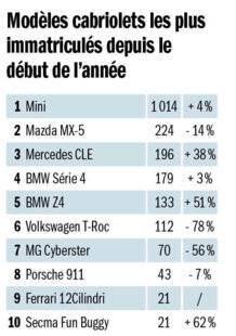 Auto Plus 1973 Modèles cabriolets les plus immatriculés depuis le début de l'année