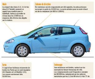 Auto Plus 1975 Radioscopie : Fiat Punto III essence