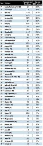 Auto Plus 1979 Les 50 communes les plus “craignos”