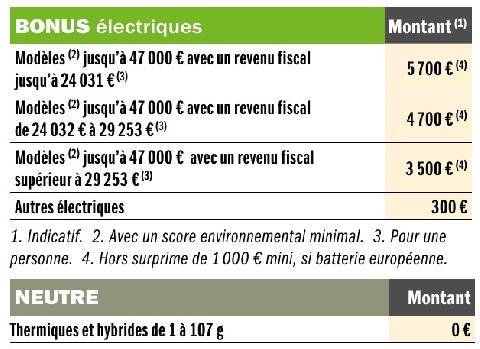 Auto Plus 1981 Prix des voitures neuves