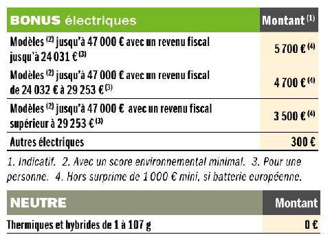 Auto Plus 1982 Prix des voitures neuves