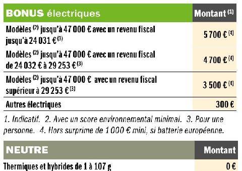 Auto Plus 1983 Prix des voitures neuves
