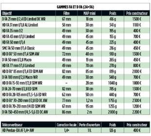 Réponses Photo 385 Une gamme en déclin