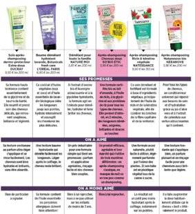 Top Santé 344 6 après-shampooings démêlants