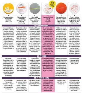 Top Santé 346 6 compacts solaires protecteurs