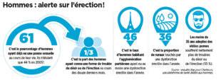 Top Santé 347 Hommes : alerte sur l'érection !