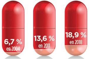 Top Santé 350 LES GÉNÉRIQUES PROGRESSENT