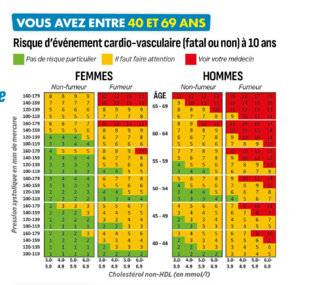 Top Santé 421 Quel est votre risque cardio-vasculaire lié à votre pression artérielle ?