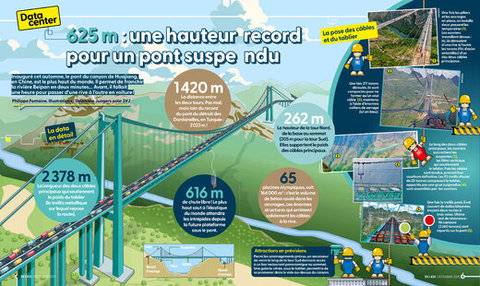 Science & Vie Junior 435 625 m : une hauteur record pour un pont suspendu