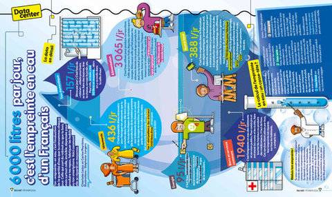 Science & Vie Junior 437 6 000 litres par jour, c' est l' empreinte en eau d'un Français