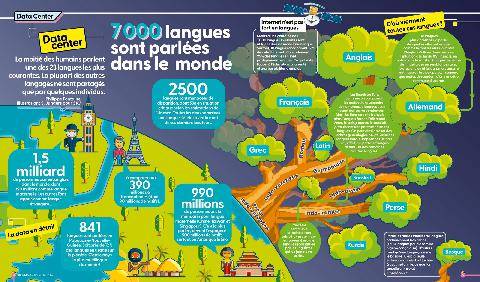 Science & Vie Junior 446 7000 langues sont parlées dans le monde