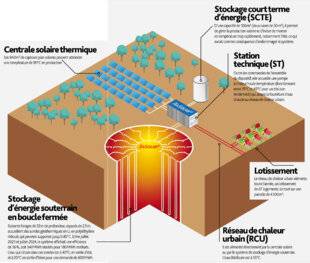 Hors-Séries 317 Une centrale solaire qui stocke son énergie par géothermie