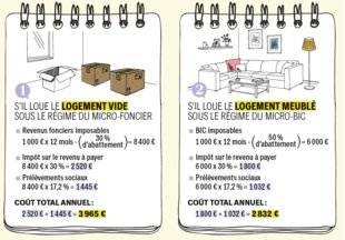 Pleine Vie 394 Selon que vous louez votre bien vide ou meublé, l'impôt sur le revenu et les prélèvements sociaux à payer sont différents. Faites vos calculs.