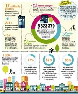 Pleine Vie 394 Aides au logement : qui touche quoi ?