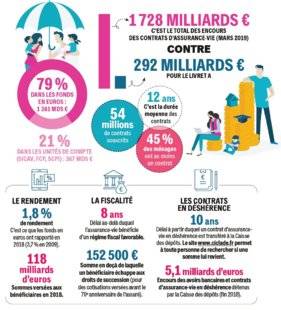 Pleine Vie 404 Assurance-vie le placement préféré des Français
