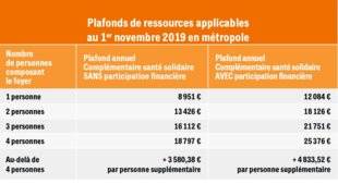 Pleine Vie 406 Ai-je droit à la Complémentaire santé solidaire ?